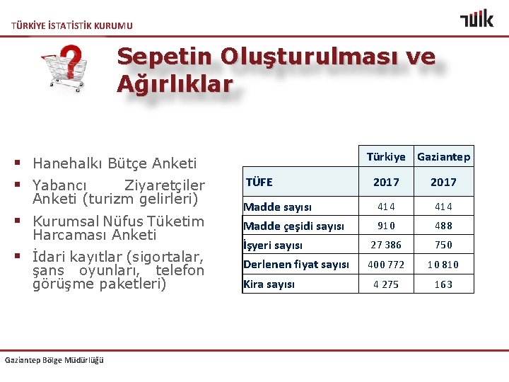 TÜRKİYE İSTATİSTİK KURUMU Sepetin Oluşturulması ve Ağırlıklar § Hanehalkı Bütçe Anketi § Yabancı Ziyaretçiler