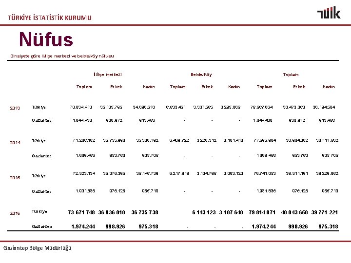 TÜRKİYE İSTATİSTİK KURUMU Nüfus Cinsiyete göre il/ilçe merkezi ve belde/köy nüfusu İl/İlçe merkezi 2013