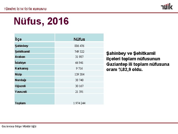 TÜRKİYE İSTATİSTİK KURUMU Nüfus, 2016 İlçe Nüfus Şahinbey 886 476 Şehitkamil 749 322 Araban