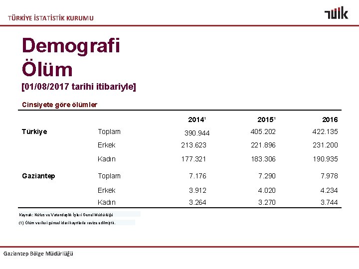 TÜRKİYE İSTATİSTİK KURUMU Demografi Ölüm [01/08/2017 tarihi itibariyle] Cinsiyete göre ölümler 2014¹ Türkiye Gaziantep