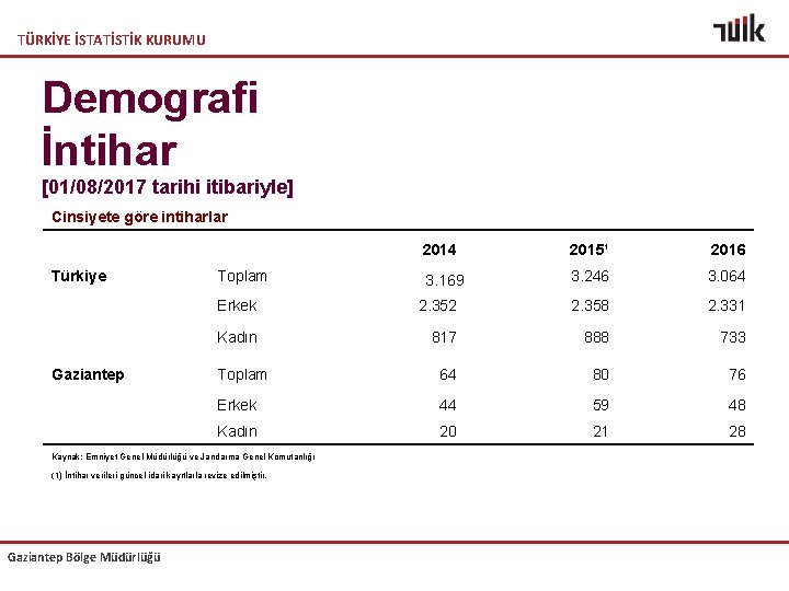 TÜRKİYE İSTATİSTİK KURUMU Demografi İntihar [01/08/2017 tarihi itibariyle] Cinsiyete göre intiharlar Türkiye Gaziantep Toplam