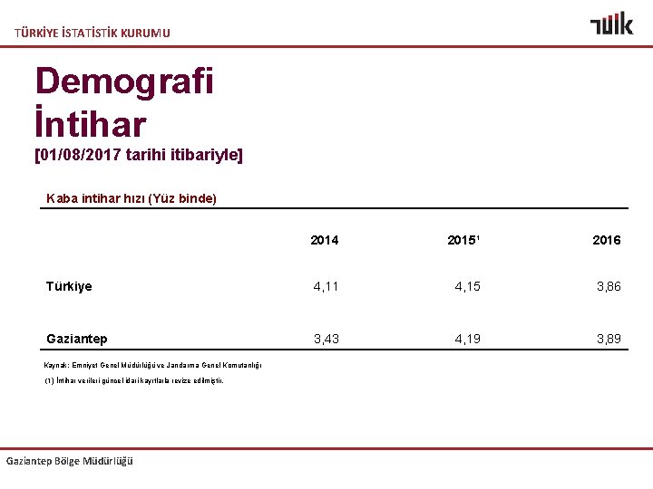 TÜRKİYE İSTATİSTİK KURUMU Demografi İntihar [01/08/2017 tarihi itibariyle] Kaba intihar hızı (Yüz binde) 2014