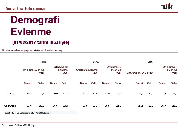 TÜRKİYE İSTATİSTİK KURUMU Demografi Evlenme [01/08/2017 tarihi itibariyle] Ortalama evlenme yaşı ve ortalama ilk