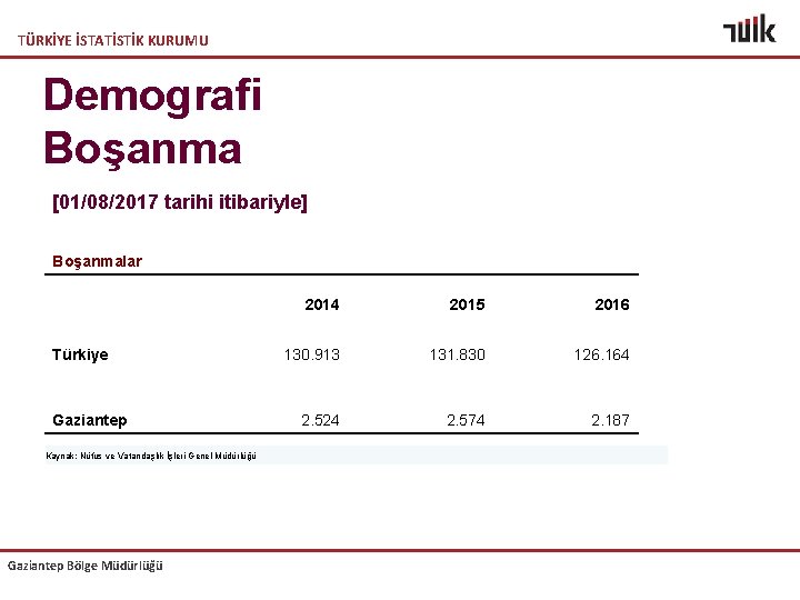 TÜRKİYE İSTATİSTİK KURUMU Demografi Boşanma [01/08/2017 tarihi itibariyle] Boşanmalar Türkiye Gaziantep Kaynak: Nüfus ve