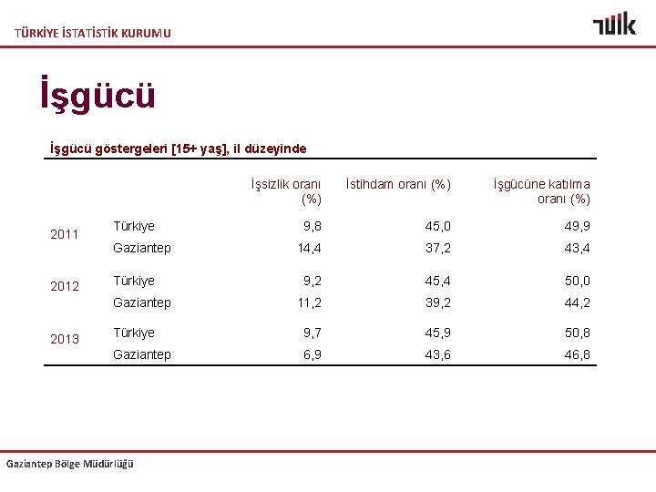 TÜRKİYE İSTATİSTİK KURUMU İşgücü göstergeleri [15+ yaş], il düzeyinde 2011 2012 İşsizlik oranı (%)