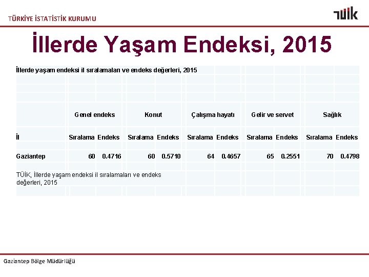 TÜRKİYE İSTATİSTİK KURUMU İllerde Yaşam Endeksi, 2015 İllerde yaşam endeksi il sıralamaları ve endeks