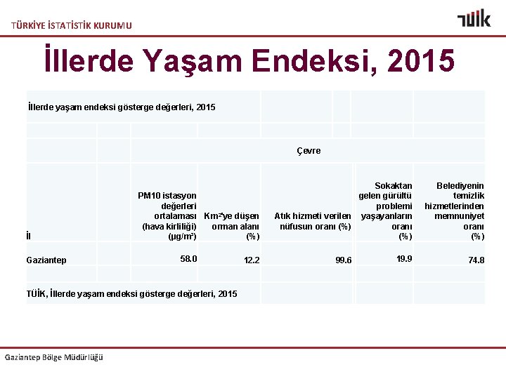 TÜRKİYE İSTATİSTİK KURUMU İllerde Yaşam Endeksi, 2015 İllerde yaşam endeksi gösterge değerleri, 2015 Çevre