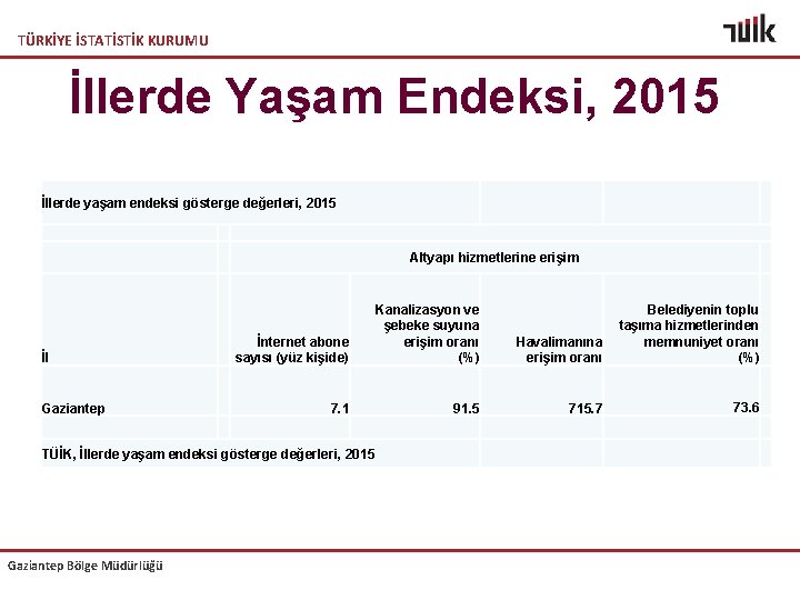 TÜRKİYE İSTATİSTİK KURUMU İllerde Yaşam Endeksi, 2015 İllerde yaşam endeksi gösterge değerleri, 2015 Altyapı