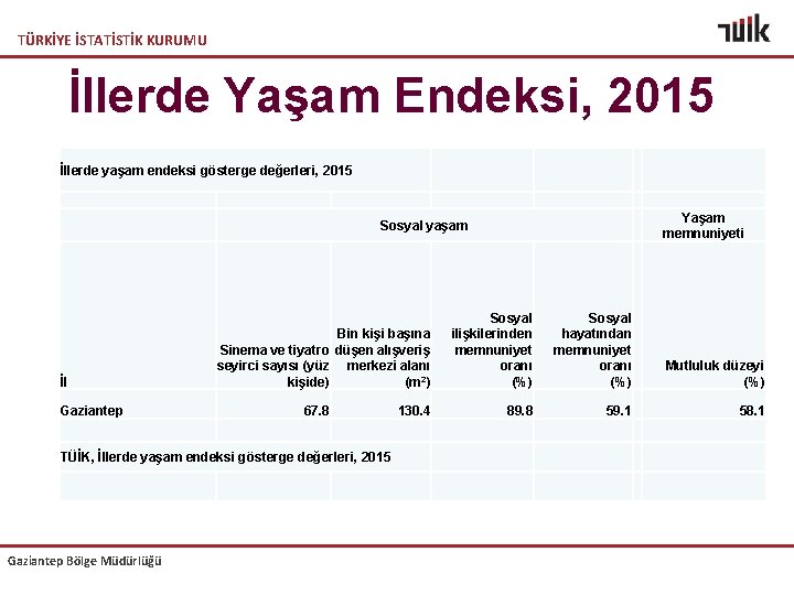TÜRKİYE İSTATİSTİK KURUMU İllerde Yaşam Endeksi, 2015 İllerde yaşam endeksi gösterge değerleri, 2015 Yaşam