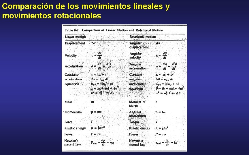 Comparación de los movimientos lineales y movimientos rotacionales 