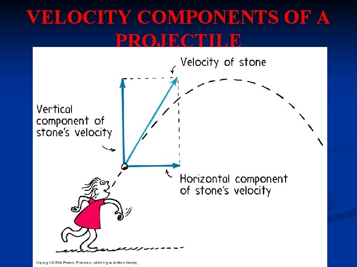VELOCITY COMPONENTS OF A PROJECTILE 