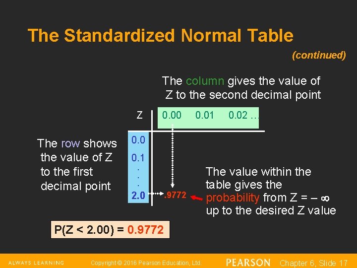 The Standardized Normal Table (continued) The column gives the value of Z to the The Standardized Normal Table (continued) The column gives the value of Z to the