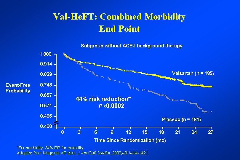 Val-He. FT: Combined Morbidity End Point Subgroup without ACE-I background therapy 1. 000 0.