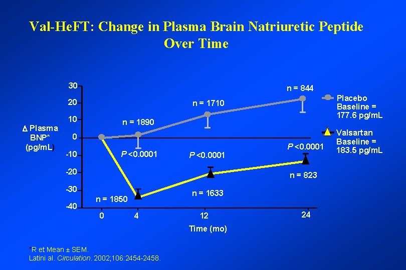 Val-He. FT: Change in Plasma Brain Natriuretic Peptide Over Time 30 n = 844