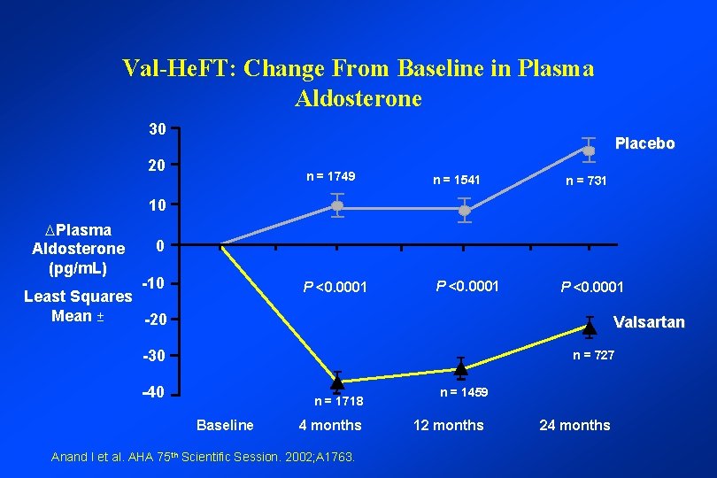 Val-He. FT: Change From Baseline in Plasma Aldosterone 30 Placebo 20 n = 1749