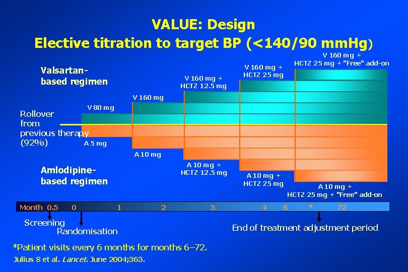 VALUE: Design Elective titration to target BP (<140/90 mm. Hg) Valsartanbased regimen V 160