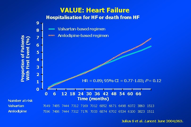 VALUE: Heart Failure Hospitalisation for HF or death from HF Proportion of Patients With