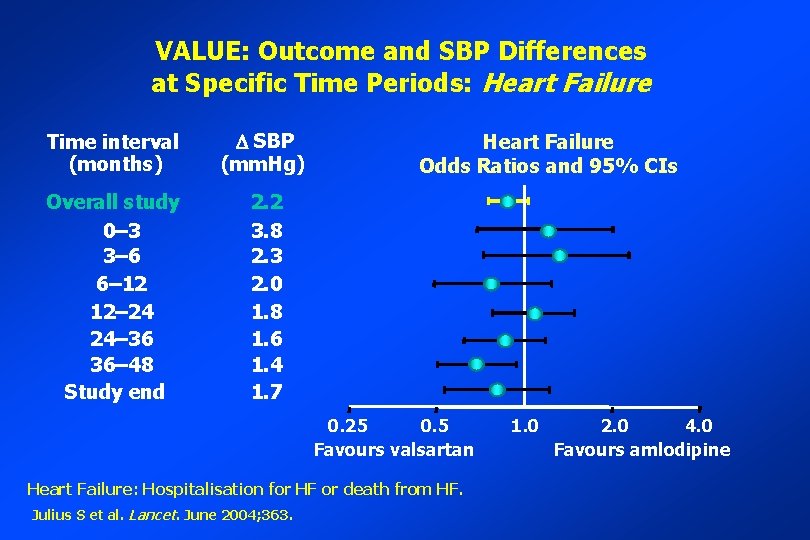VALUE: Outcome and SBP Differences at Specific Time Periods: Heart Failure Time interval (months)