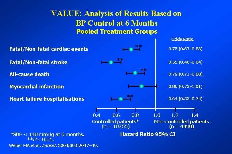 VALUE: Analysis of Results Based on BP Control at 6 Months Pooled Treatment Groups