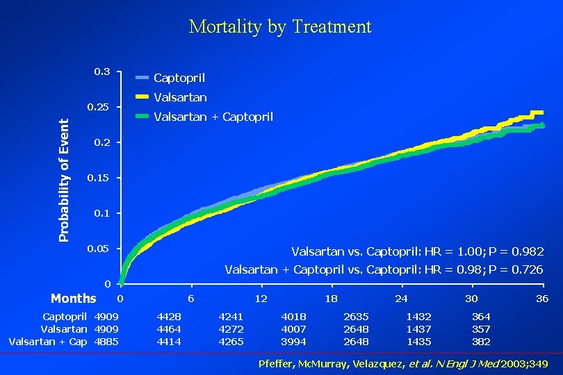 Mortality by Treatment 0. 3 Captopril Valsartan Probability of Event 0. 25 Valsartan +