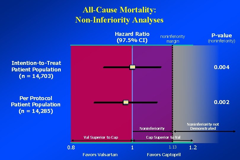 All-Cause Mortality: Non-Inferiority Analyses Hazard Ratio (97. 5% CI) P-value noninferiority margin (noninferiority) Intention-to-Treat