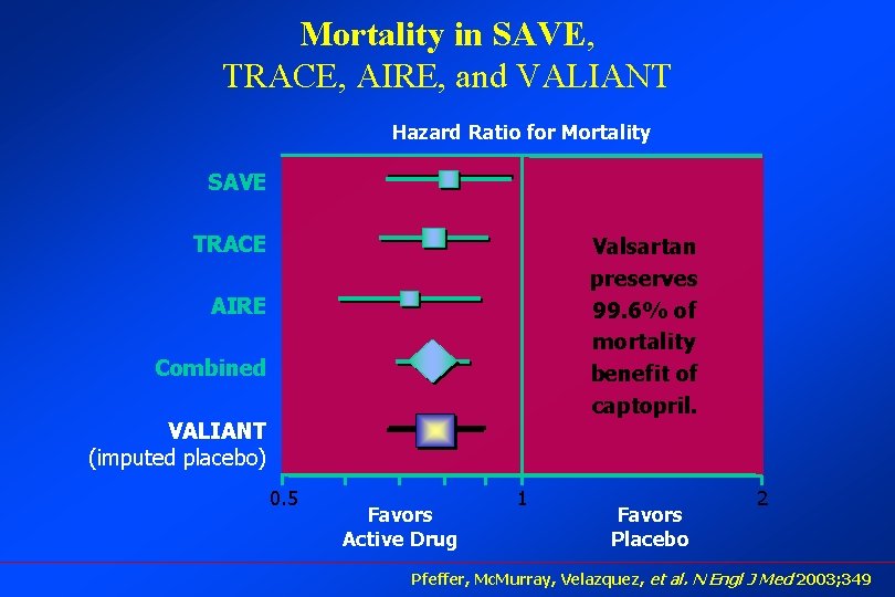 Mortality in SAVE, TRACE, AIRE, and VALIANT Hazard Ratio for Mortality SAVE TRACE Valsartan