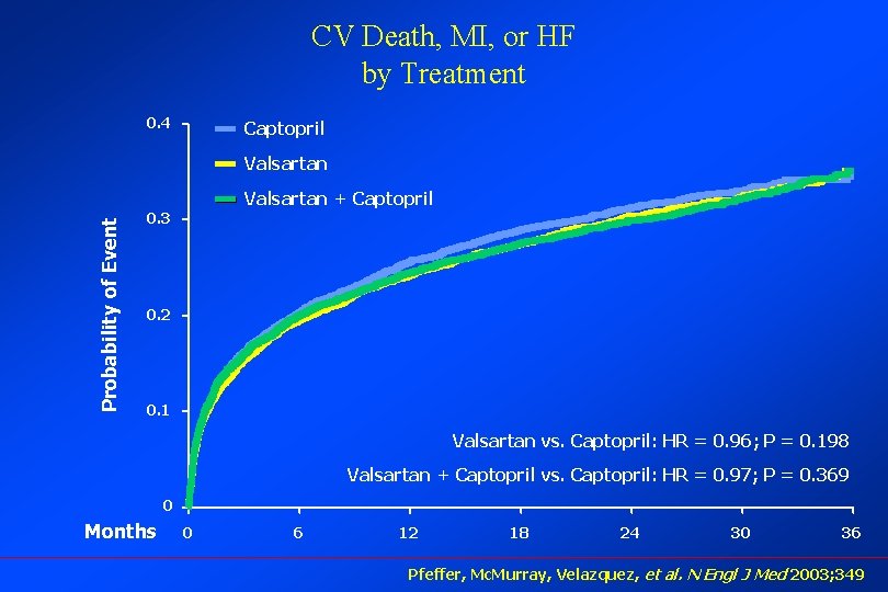 CV Death, MI, or HF by Treatment 0. 4 Captopril Valsartan Probability of Event