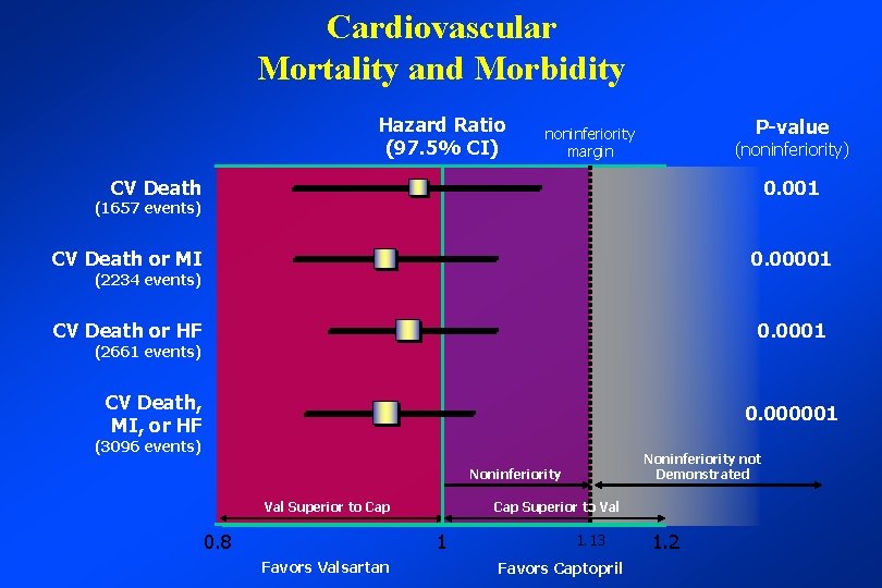 Cardiovascular Mortality and Morbidity Hazard Ratio (97. 5% CI) P-value noninferiority margin (noninferiority) CV
