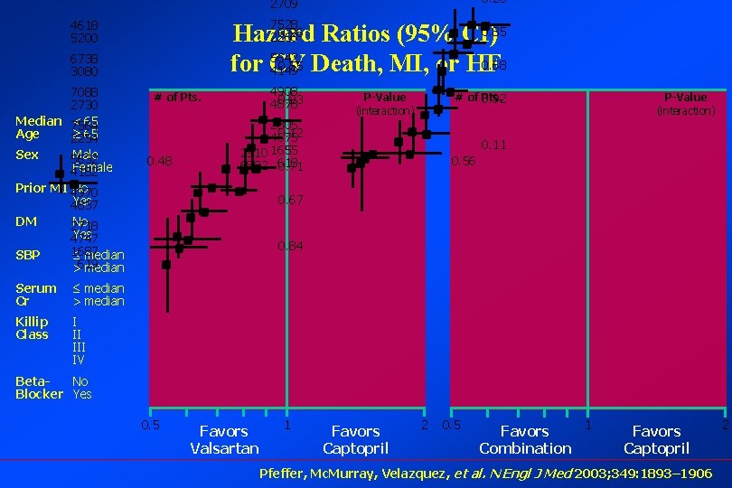 0. 26 2709 7528 0. 85 0. 96 Ratios (95% CI) Hazard 2266 5642