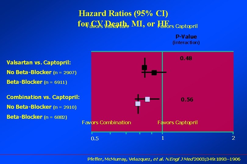 Hazard Ratios (95% CI) for. Favors CV Valsartan Death, MI, or HF Favors Captopril