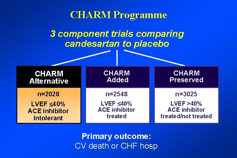 CHARM Programme 3 component trials comparing candesartan to placebo CHARM Alternative CHARM Added CHARM