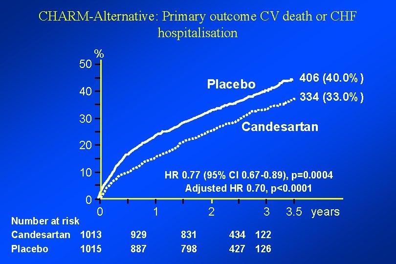 CHARM-Alternative: Primary outcome CV death or CHF hospitalisation 50 % 406 (40. 0%) Placebo