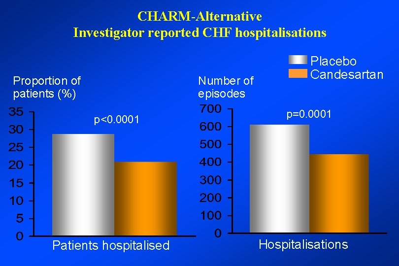 CHARM-Alternative Investigator reported CHF hospitalisations Proportion of patients (%) Number of episodes p<0. 0001