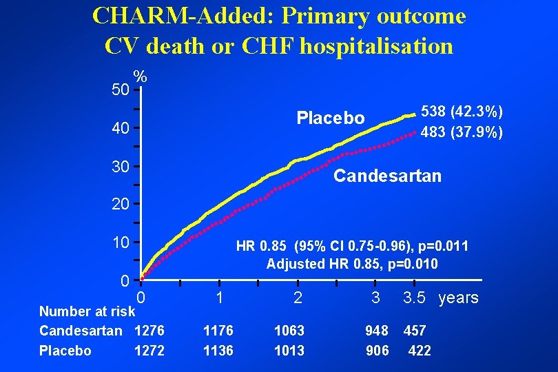CHARM-Added: Primary outcome CV death or CHF hospitalisation 50 % 538 (42. 3%) 483
