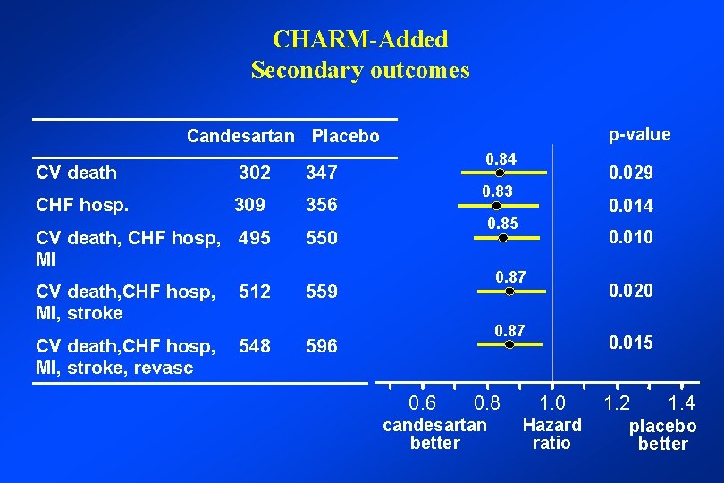 CHARM-Added Secondary outcomes p-value Candesartan Placebo CV death CHF hosp. 302 0. 84 347