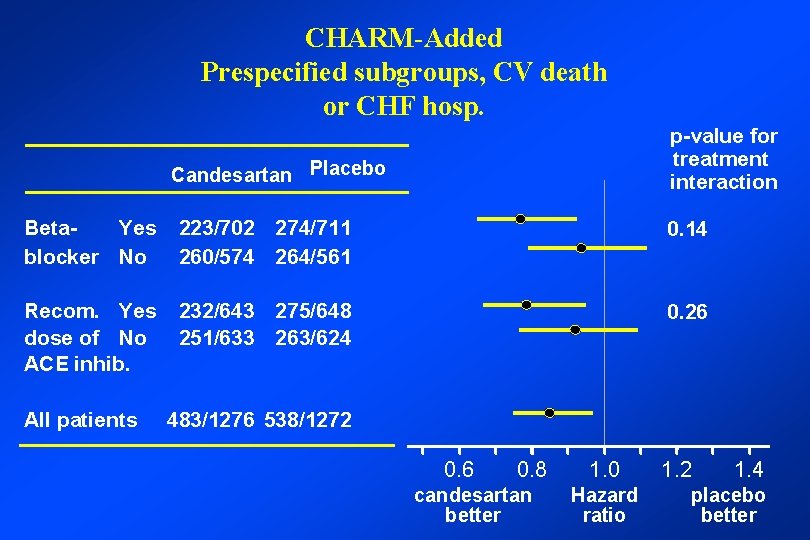 CHARM-Added Prespecified subgroups, CV death or CHF hosp. p-value for treatment interaction Candesartan Placebo