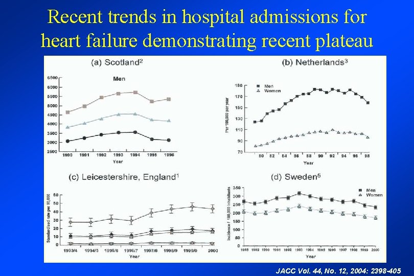 Recent trends in hospital admissions for heart failure demonstrating recent plateau or decline JACC