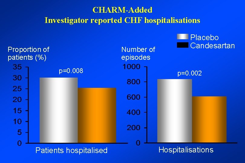 CHARM-Added Investigator reported CHF hospitalisations Proportion of patients (%) Number of episodes p=0. 008