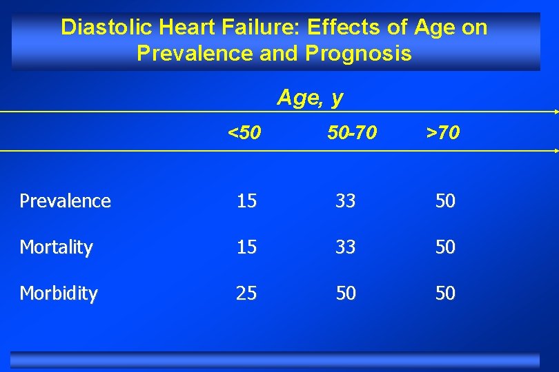Diastolic Heart Failure: Effects of Age on Prevalence and Prognosis Age, y <50 50