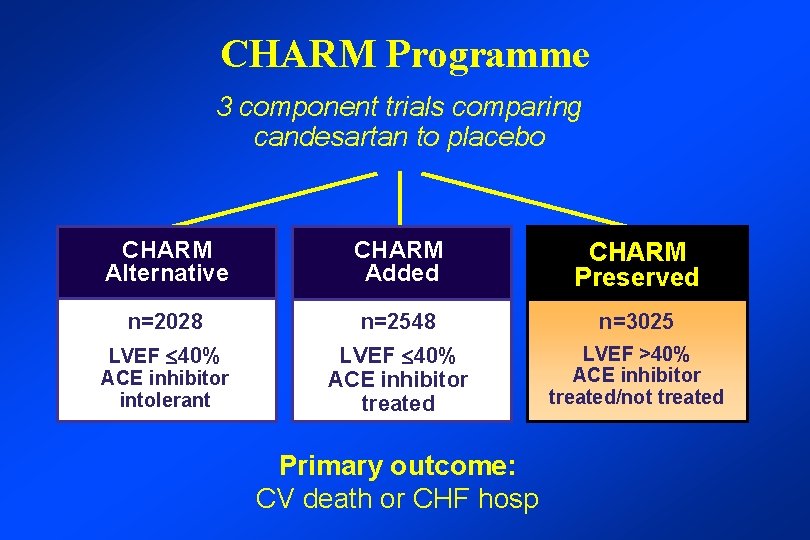 CHARM Programme 3 component trials comparing candesartan to placebo CHARM Alternative CHARM Added CHARM