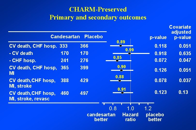 CHARM-Preserved Primary and secondary outcomes Covariate adjusted p-value Candesartan Placebo CV death, CHF hosp.