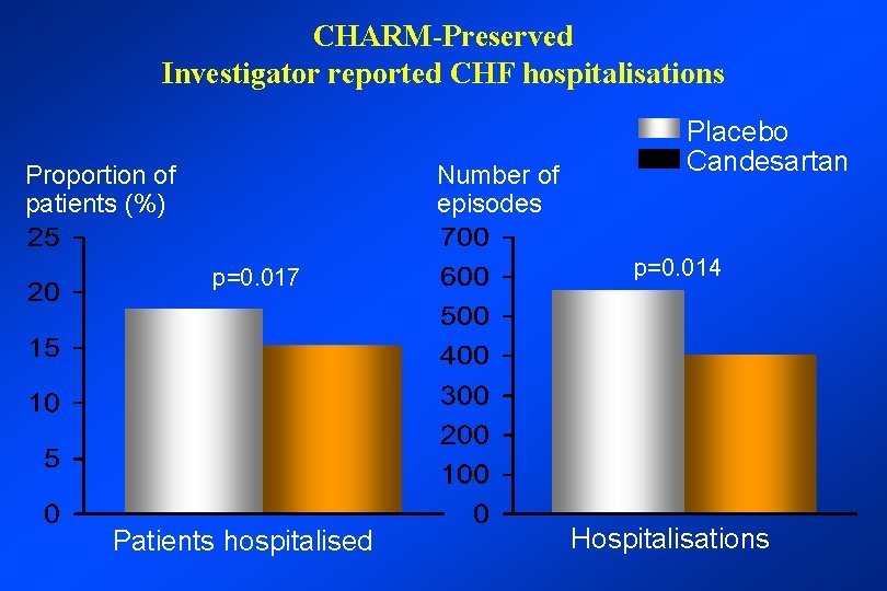 CHARM-Preserved Investigator reported CHF hospitalisations Proportion of patients (%) Number of episodes p=0. 017