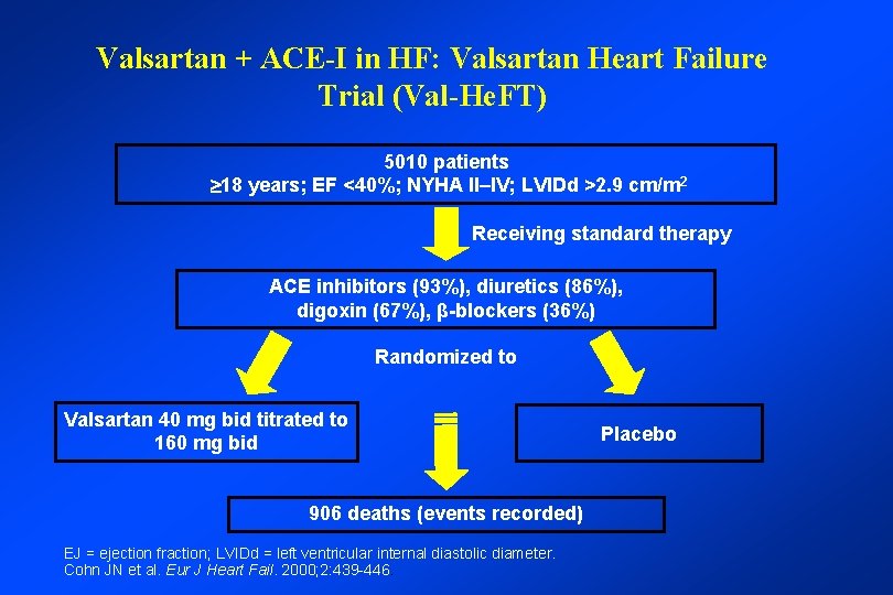 Valsartan + ACE-I in HF: Valsartan Heart Failure Trial (Val-He. FT) 5010 patients 18