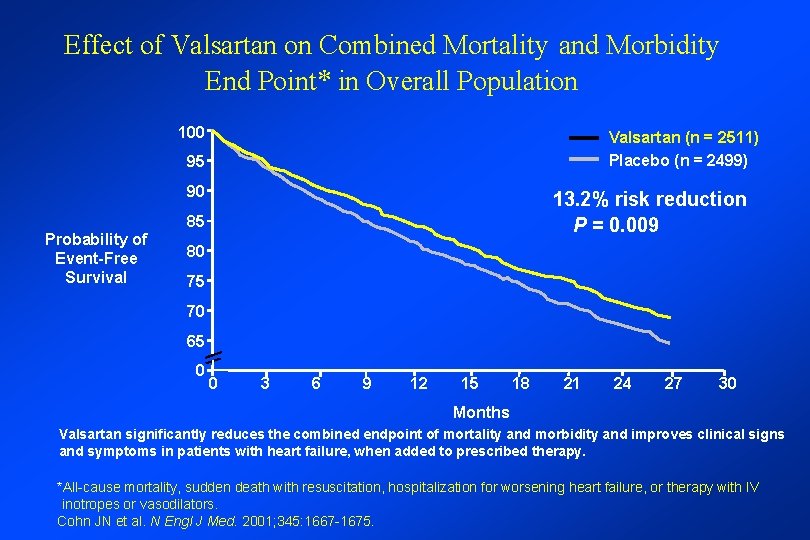 Effect of Valsartan on Combined Mortality and Morbidity End Point* in Overall Population 100