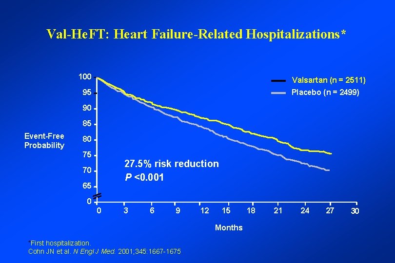 Val-He. FT: Heart Failure-Related Hospitalizations* 100 Valsartan (n = 2511) 95 Placebo (n =