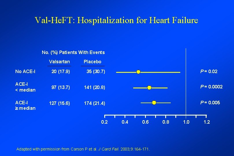 Val-He. FT: Hospitalization for Heart Failure No. (%) Patients With Events Valsartan Placebo P