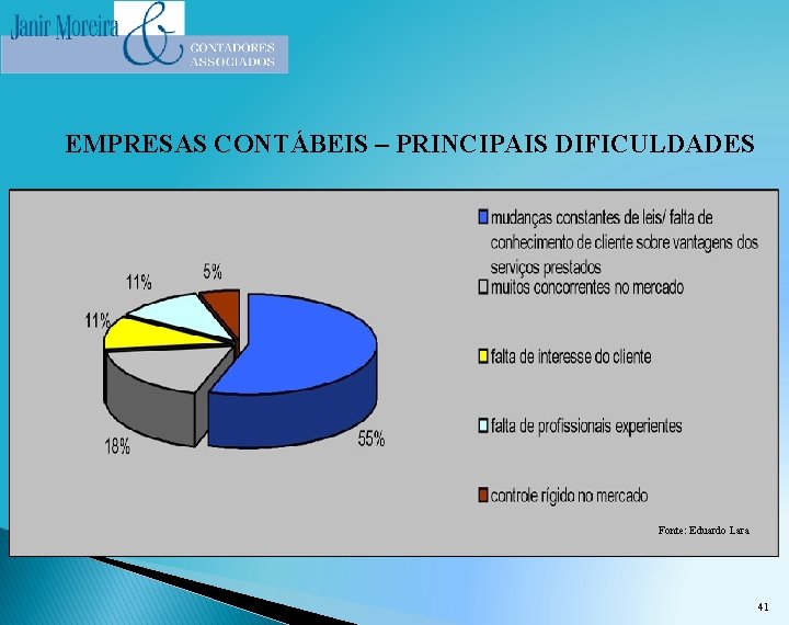 EMPRESAS CONTÁBEIS – PRINCIPAIS DIFICULDADES Fonte: Eduardo Lara 41 