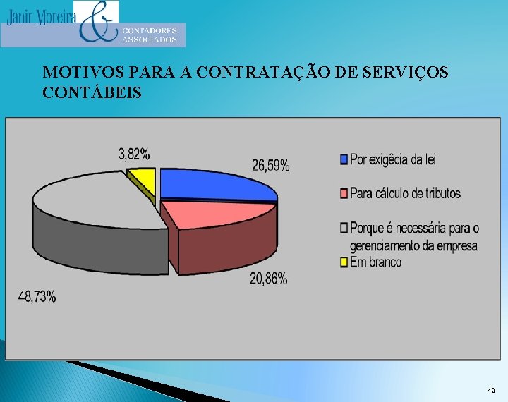 MOTIVOS PARA A CONTRATAÇÃO DE SERVIÇOS CONTÁBEIS Fonte: Eduardo Lara - Palestra 42 