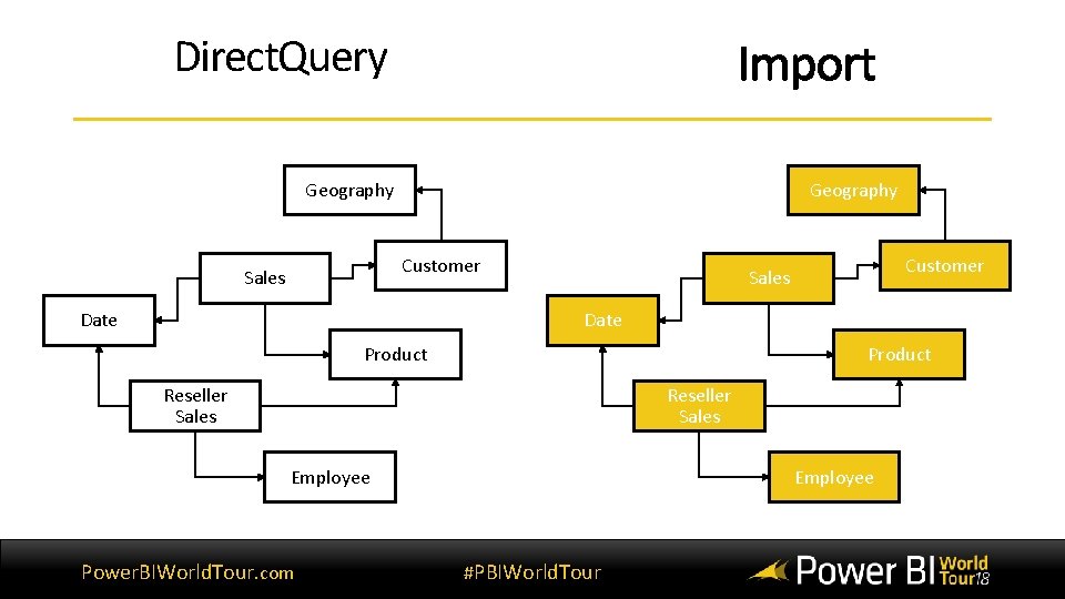 Direct. Query Geography Customer Sales Date Product Reseller Sales Employee Power. BIWorld. Tour. com