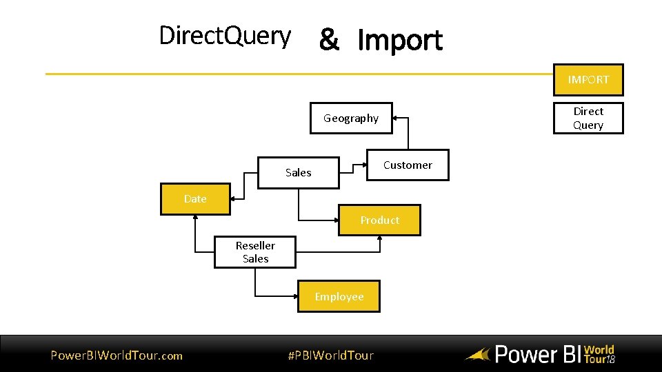 Direct. Query IMPORT Direct Query Geography Customer Sales Agg Date Product Reseller Sales Employee